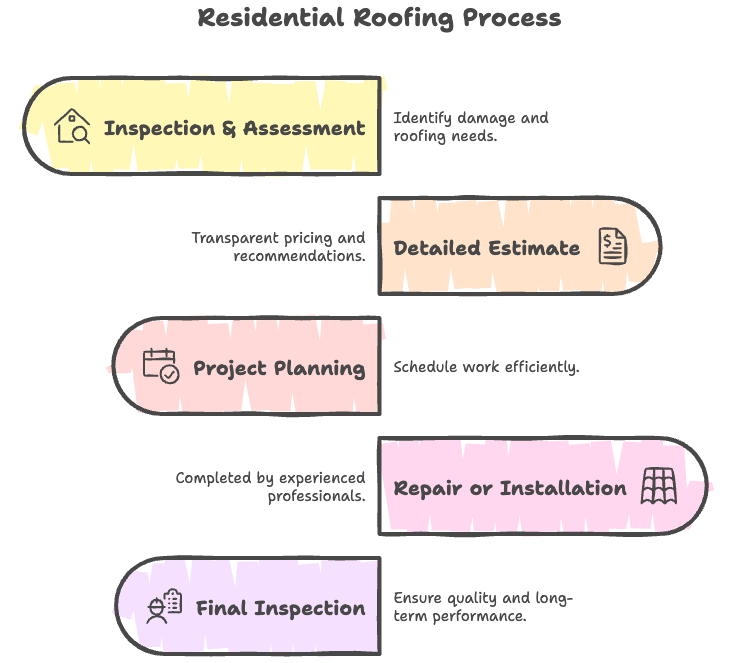 Our Residential Roofing Process